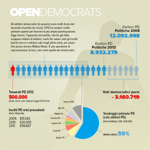 Open Democrats Stato Pd
